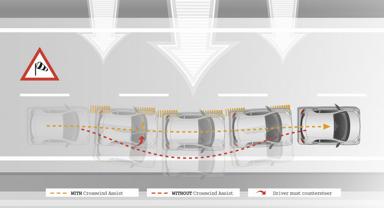 Fortwo這麼輕又短的車在高速時很容易受到側風影響,側風穩定輔助系統有助於改善這樣的先天缺陷。