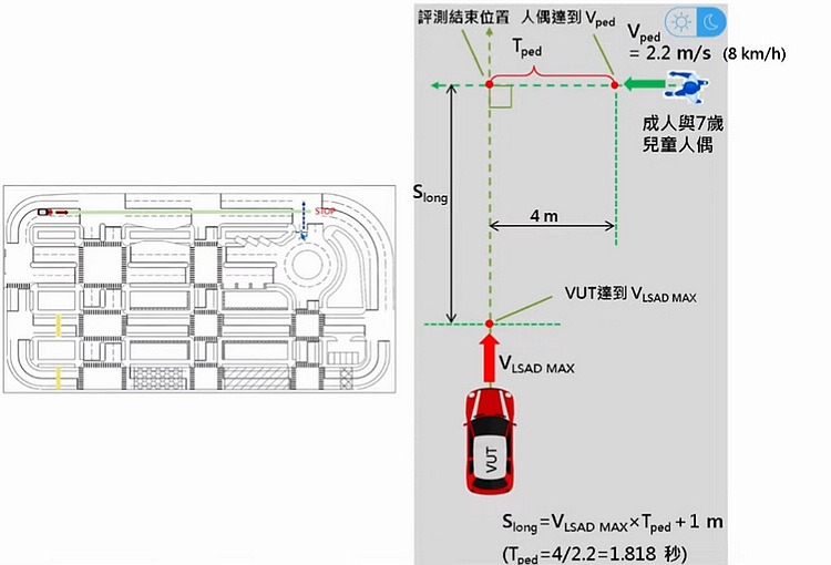 智駕測試實驗室針對此次認可評估測試自主研發了「ISO 22737 驗測數據分析平台」,顯著提升測試效率。