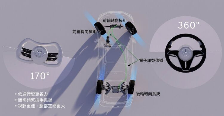 線傳轉向透過電子訊號傳遞駕駛指令,操控更精準、更輕鬆,並能與駕駛輔助系統整合更完美。
