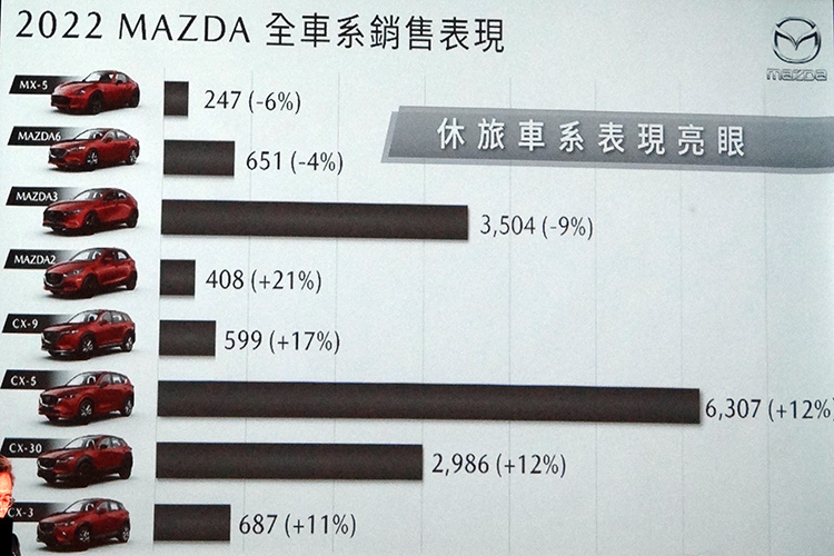 2022年Mazda台灣市場銷售成績,休旅車系表現依然亮眼。